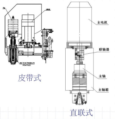 立式加工中心皮帶轉動和直連轉動展示圖