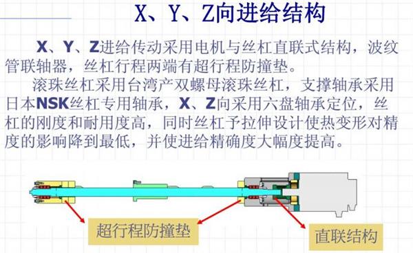 立式加工中心三軸進給圖