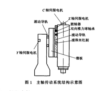 火花機(jī)主軸傳動(dòng)結(jié)構(gòu)圖