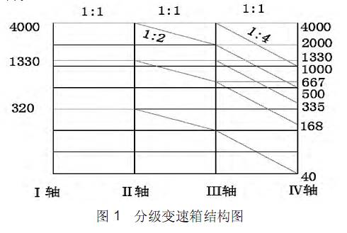 CNC加工中心分級(jí)變速箱結(jié)構(gòu)圖