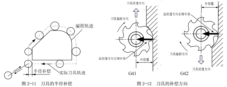 刀庫的半徑和方向補(bǔ)償