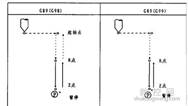 加工中心G89平底鉸孔循環(huán)