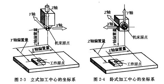 CNC加工中心機床坐標系