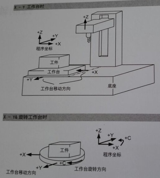 數(shù)控加工中心工作臺(tái)