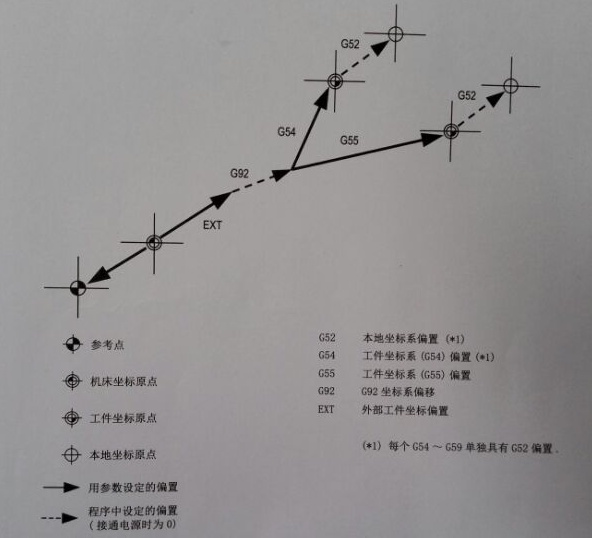 工件坐標(biāo)設(shè)置