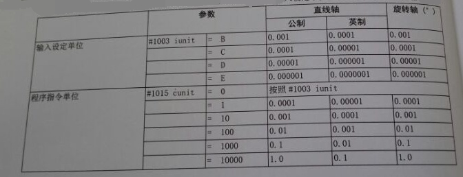 各軸參數(shù)