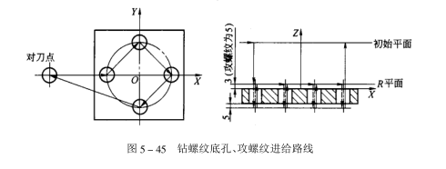 進(jìn)給路線