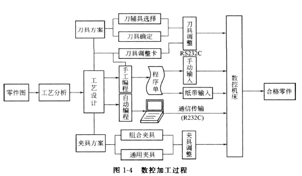 加工中心加工過程