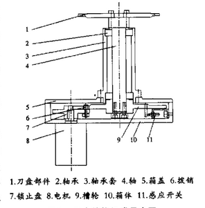 機械臂刀庫構成圖