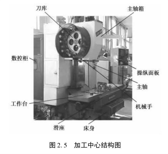 加工中心結(jié)構(gòu)圖