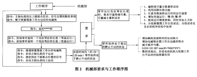 輪胎模具機(jī)械要求