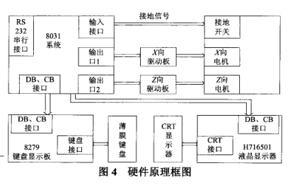 輪胎模具火花機(jī)硬件原理框圖